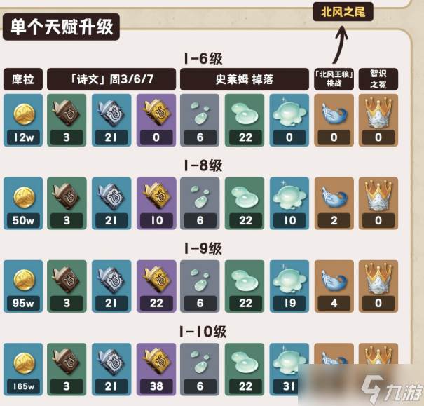 原神新版温迪培养攻略大全