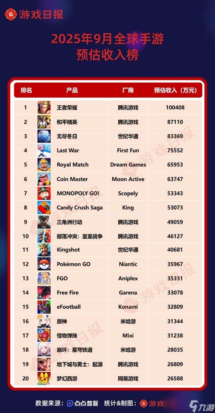 9月全球手游预估收入榜