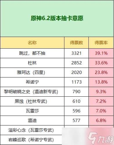 原神6.2抽卡意愿统计出炉