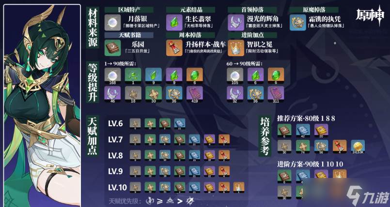 原神奈芙尔角色材料怎么收集-原神奈芙尔角色材料全收集攻略