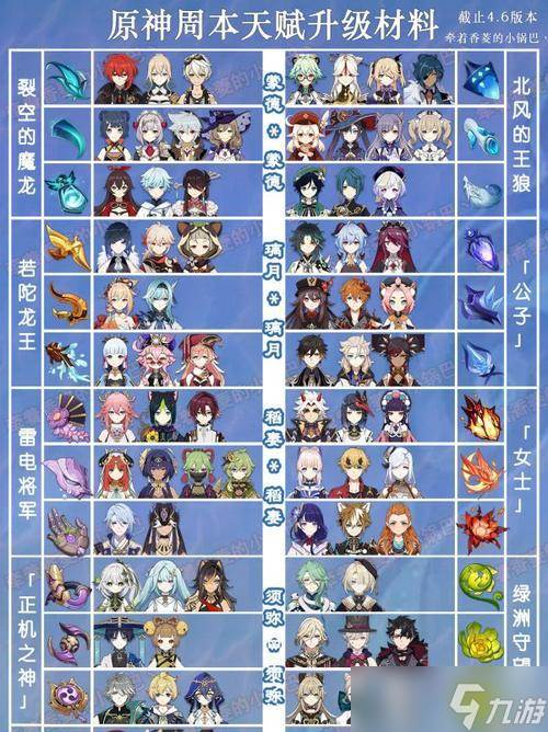 《原神全角色天赋培养素材需求表介绍》