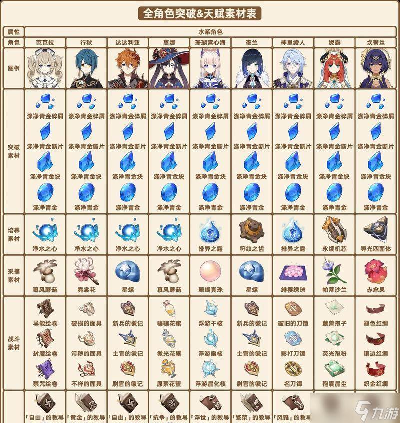 《原神全角色天赋培养素材需求表介绍》