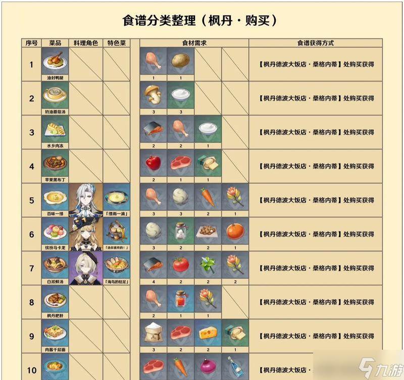 《原神12版本新怪物、食谱、材料介绍》