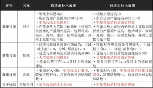 率土之滨360版建设值攻略3