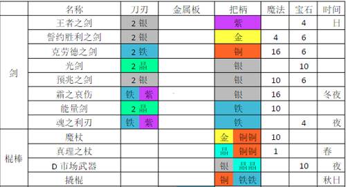 铁匠迷情2汉化无限宝石传奇武器合成攻略