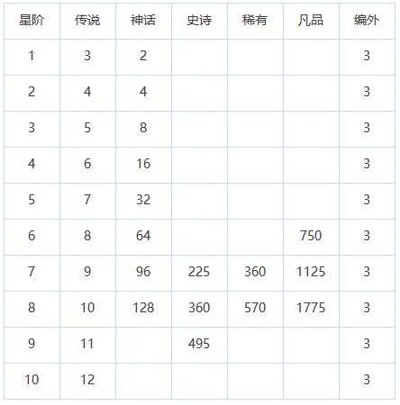 英雄系统介绍配图4