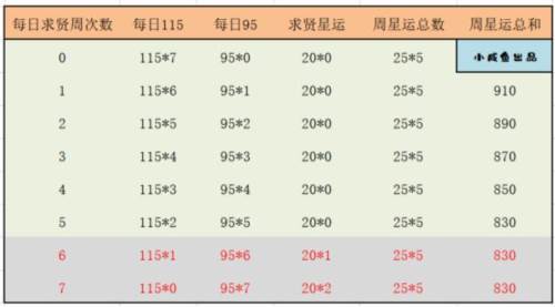 三国演义吞噬无界占星记攻略3