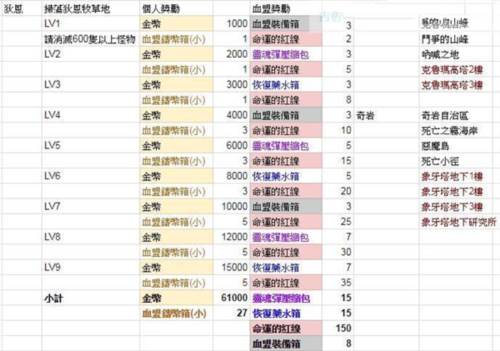 天堂2革命血盟成就系统功能5