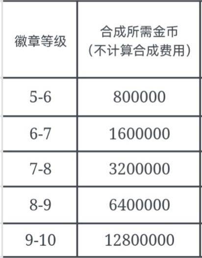 金币消耗攻略配图3