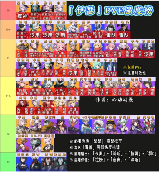 角色强度排名配图1