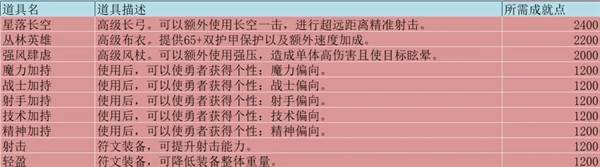 势力商店物品一览配图3