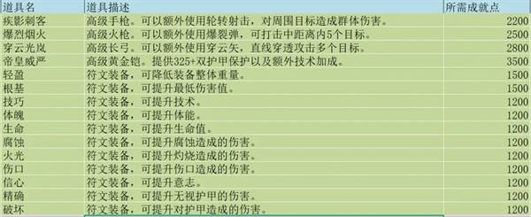 势力商店物品一览配图4