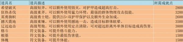 势力商店物品一览配图6