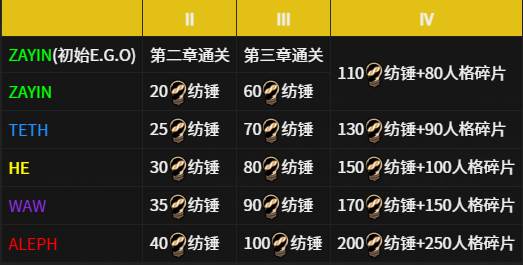 ego升级所需材料配图1