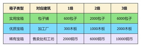 怎么获得物资配图4