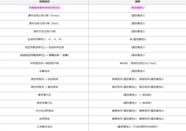 获得成长道具途径配图1