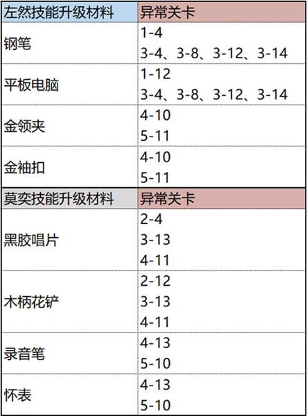 技能升级素材获取合集配图2