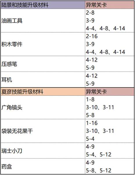 技能升级素材获取合集配图3