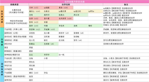 伙伴技能升阶优先级配图1