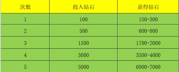 钻石获取方式一览配图2