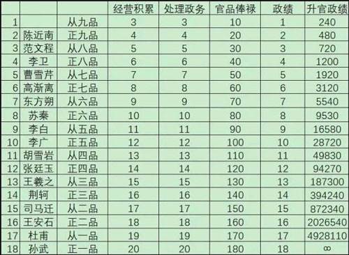极品芝麻官百度版官品所需政绩
