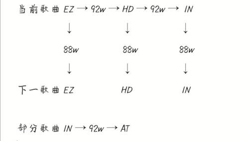 Phigros如何解锁更高的嫩度1