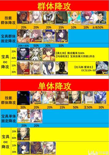 FGO降低对手攻击力能力从者9