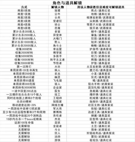 土豆兄弟通关与角色解锁图鉴攻略11