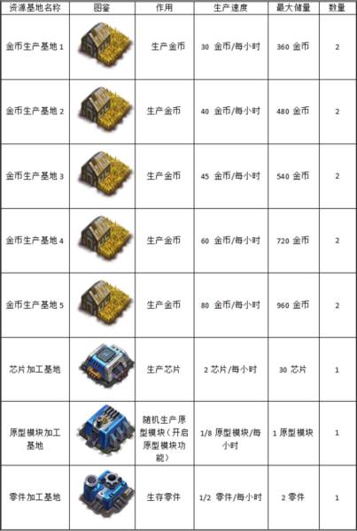 各资源基地攻略配图1