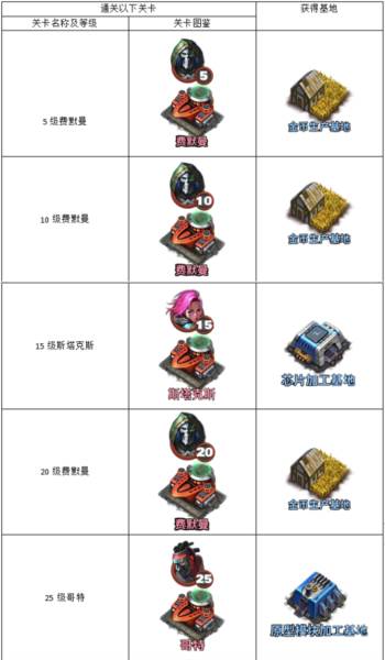 各资源基地攻略配图2