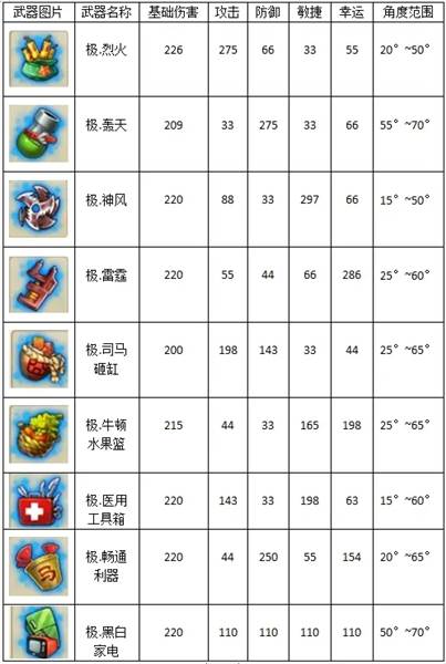 新手武器推荐配图3