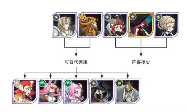 开荒&进阶阵容讲解配图1