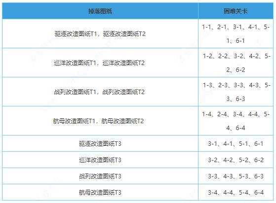 碧蓝航线改造图纸攻略配图5